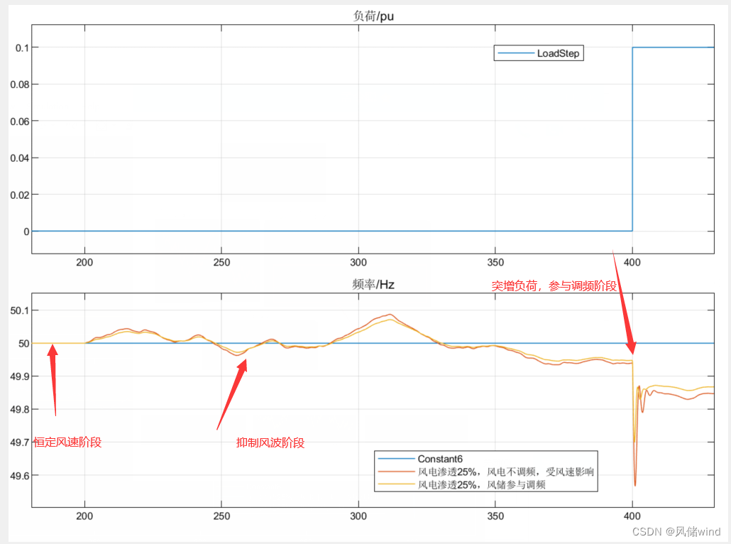 simulink 风储调频，抑制风波动，大时间尺度400s仿真。