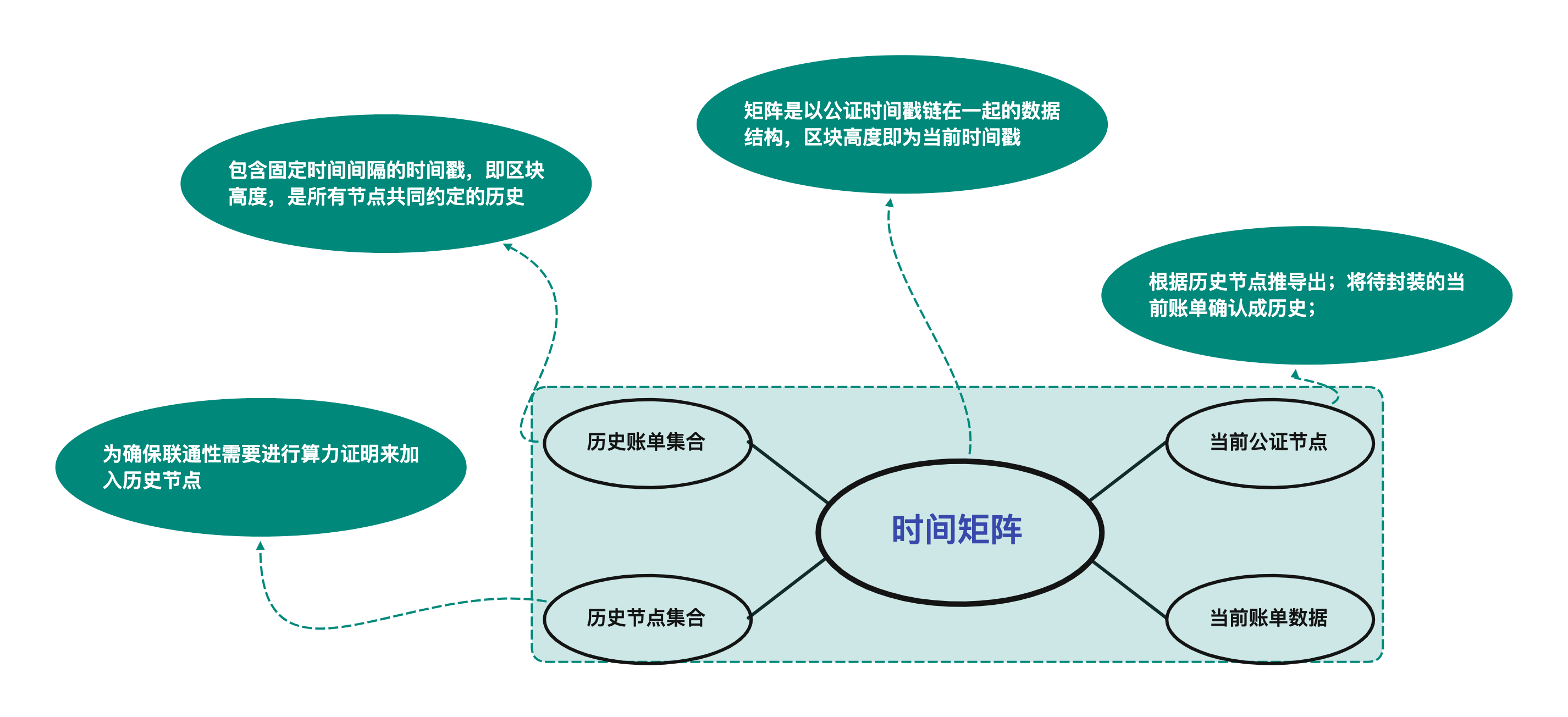时空证明（Proof-of-Space-time）_proof of space-CSDN博客