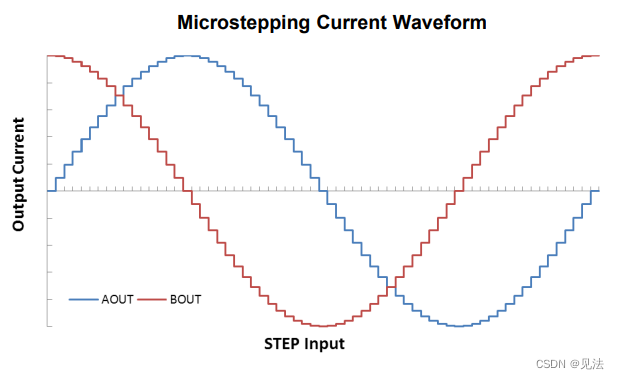 Microstepping Current Waveform