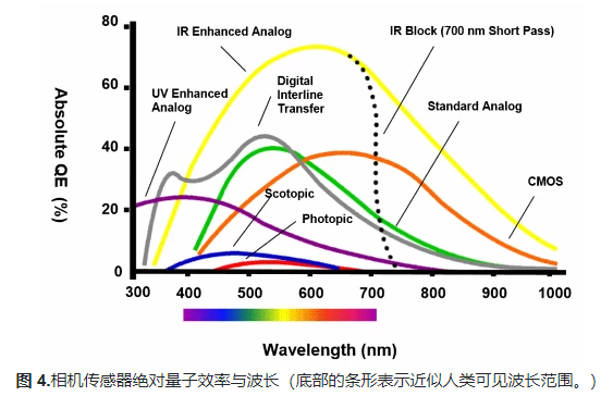 現在機器視覺中常用的光源有熒光燈,石英鹵素燈,led,金屬鹵化物(汞)和