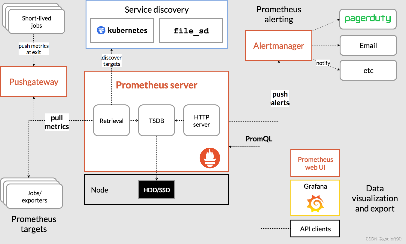 Prometheus Operator架构