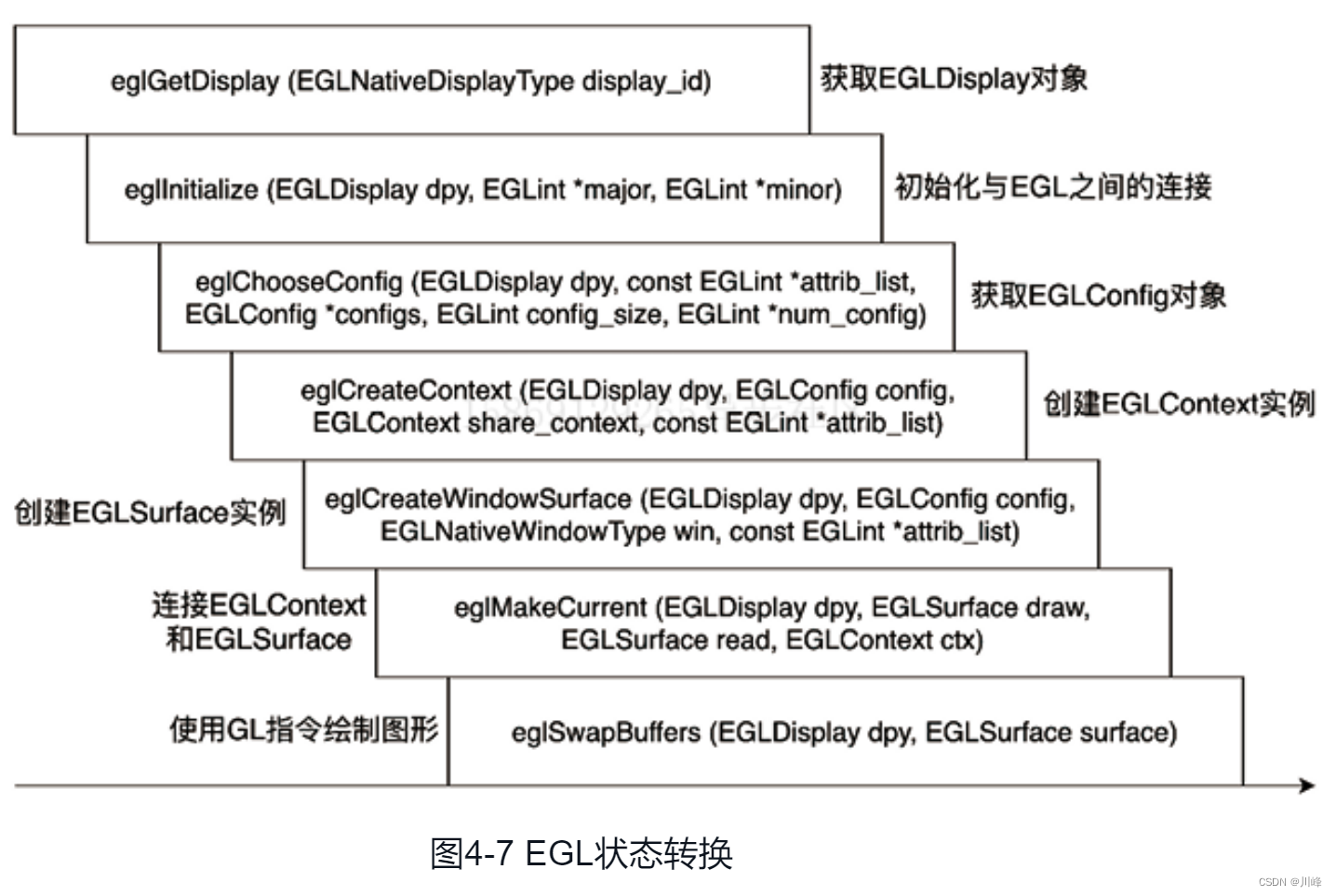 图4-7 EGL状态转换