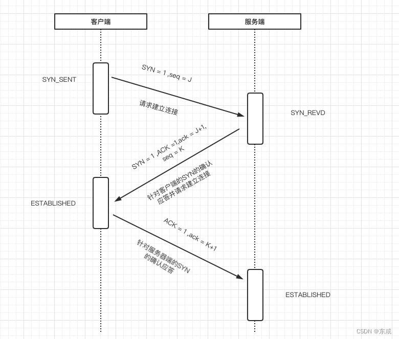 TCP三次握手图
