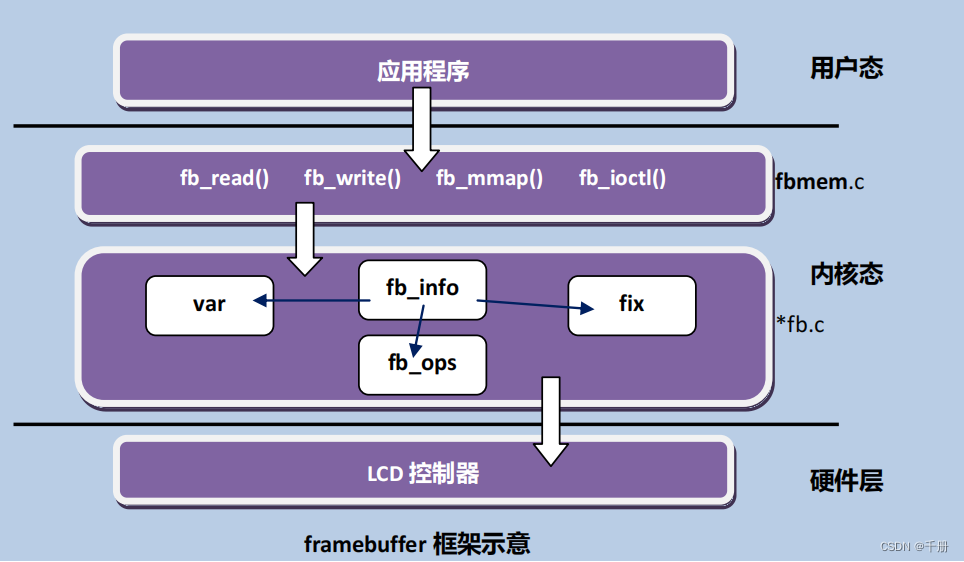 linux显示器驱动和测试程序