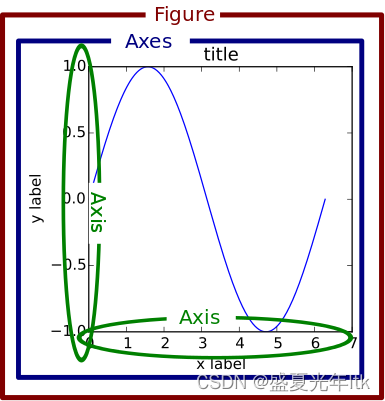 Parts of a Figure