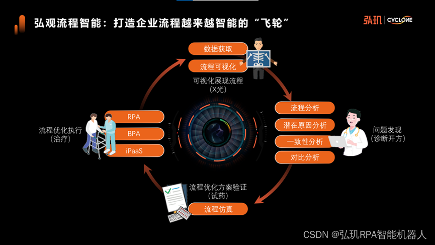 弘玑Cyclone2022产品发布会：超级自动化下的流程挖掘——弘观流程智能