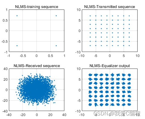 自适应均衡matlab仿真,对比RLS,LMS以及NLMS的均衡前后星座图效果,调制采用4QAM,16QAM,64QAM