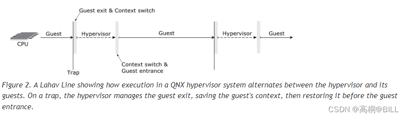 【QNX Hypervisor 2.2 用户手册】1.3 QNX hypervisor架构-CSDN博客