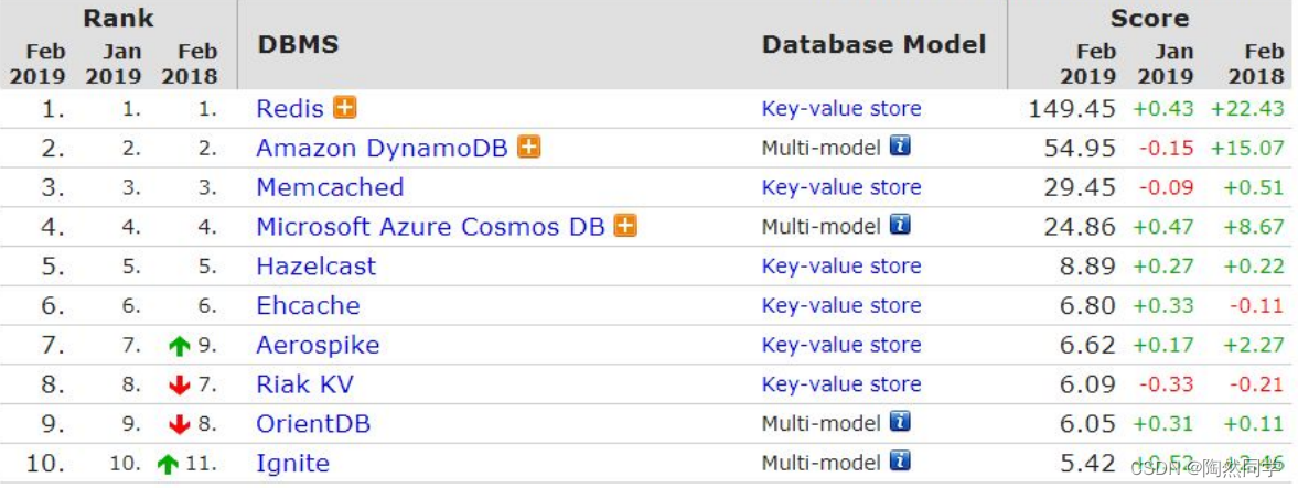 【Redis高手修炼之路】初学Redis——概述以及Redis安装使用教程