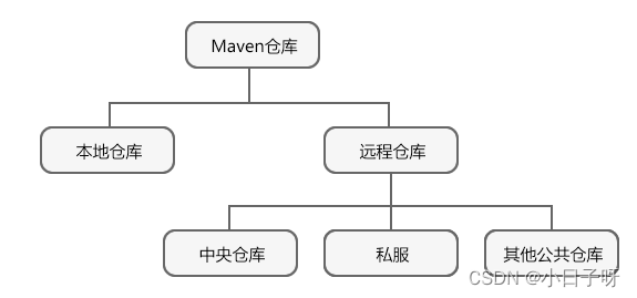 Maven仓库（本地仓库+远程仓库）[通俗易懂]