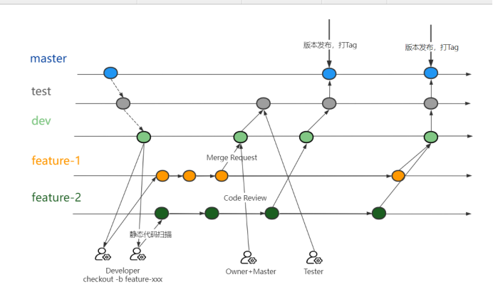 gitlab-code-review-gitlab-codereview-csdn