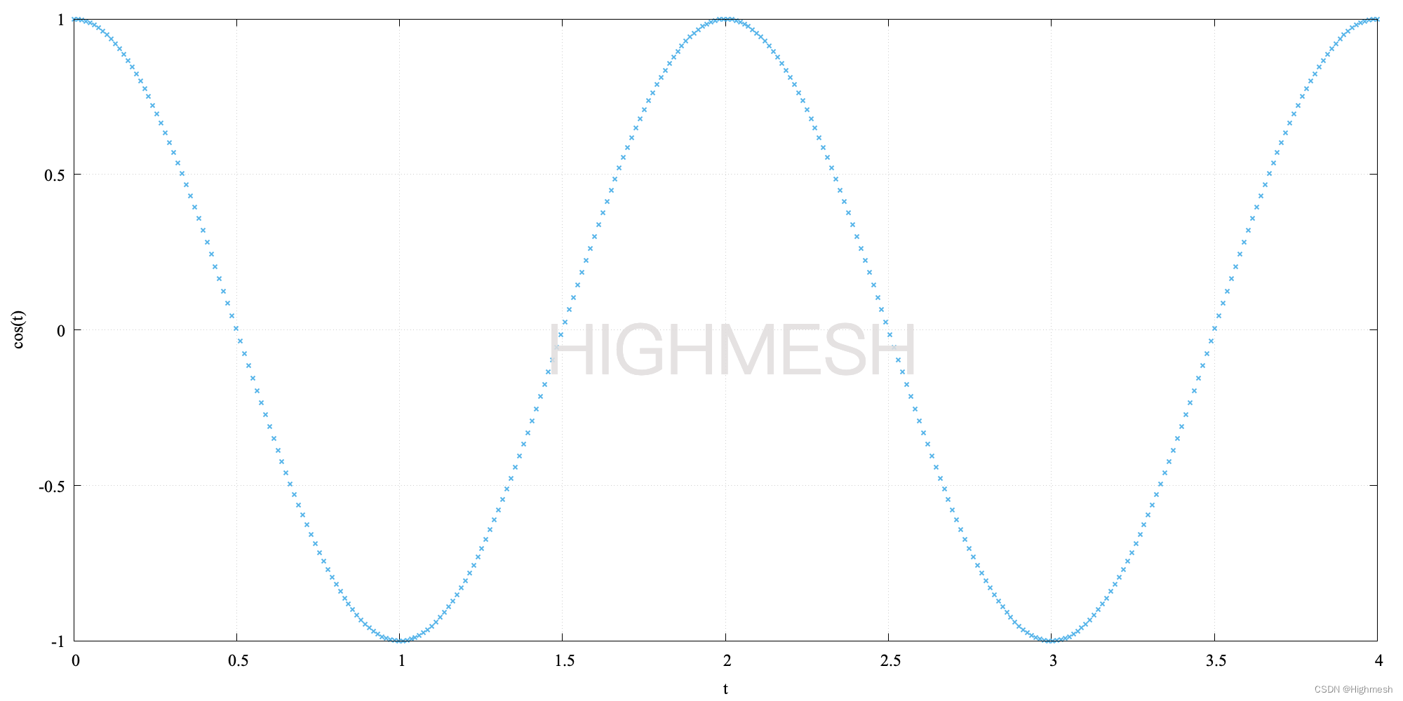 图1 三角函数之余弦函数