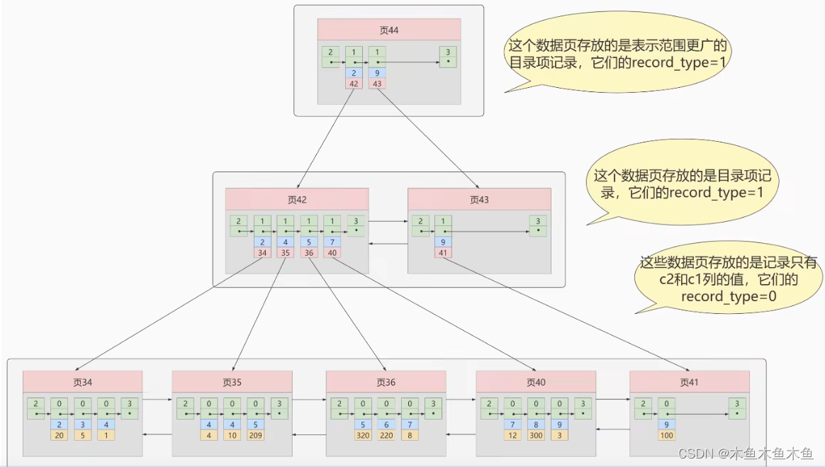 聚簇索引和非聚簇索引的区别_数据库索引的概念