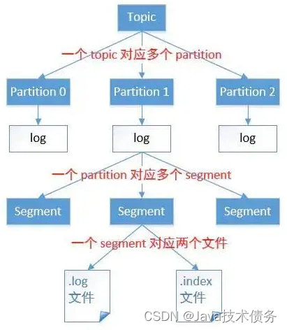 Kafka文件存储机制 - Java技术债务