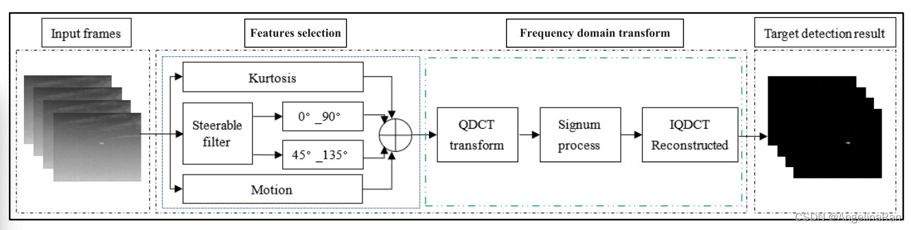 QDCT算法框架