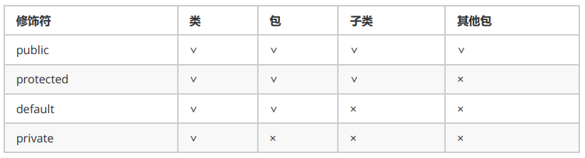 JavaSE——面向对象进阶（封装、this、static、代码块、包、权限修饰符、main方法详解）