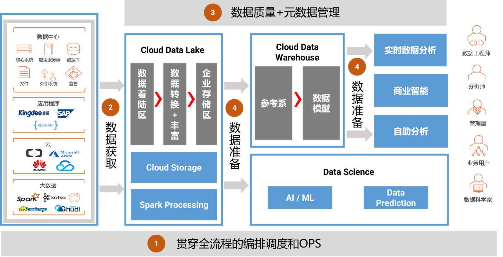 白鲸开源 DataOps 平台加速数据分析和大模型构建