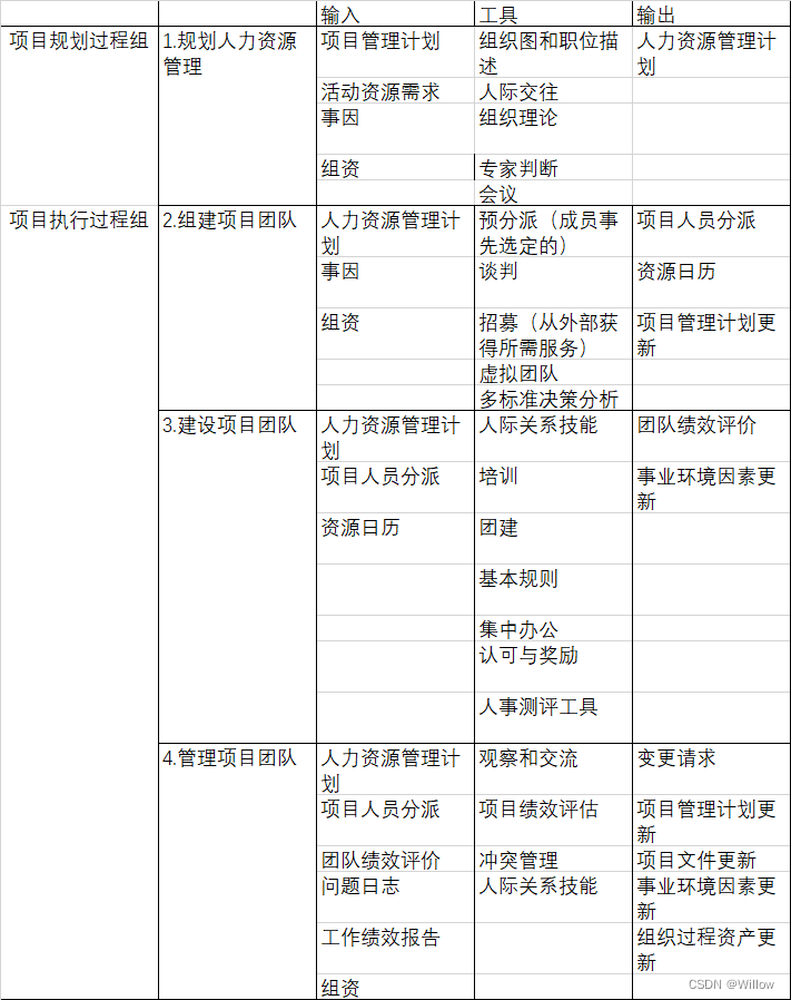 软考信管高级——人力资源管理