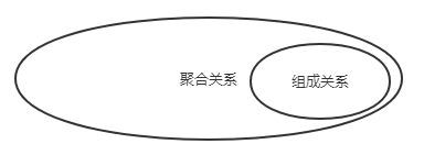 聚合关系和组成关系有什么相同点和不同点?_亚基通过什么聚合