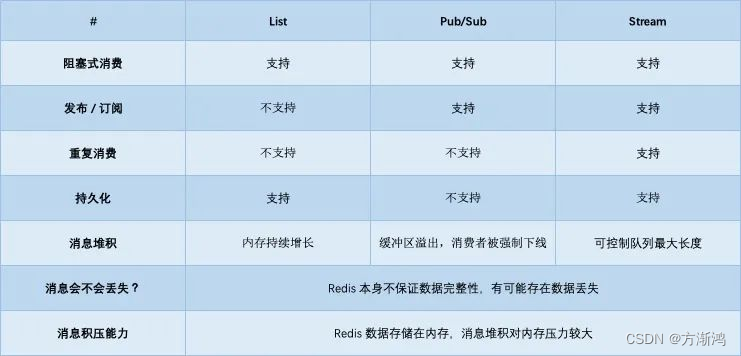 【2023】Redis实现消息队列的方式汇总以及代码实现