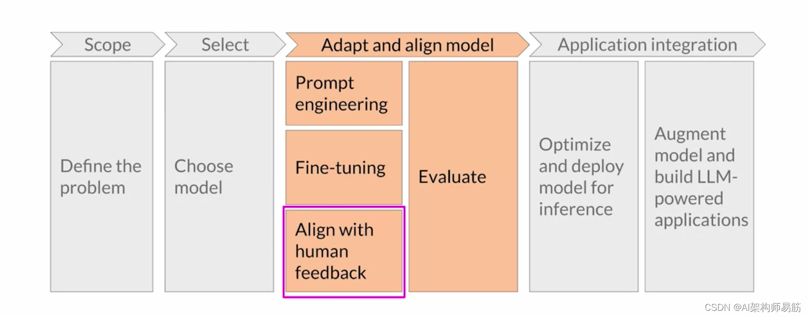 LLMS: 将模型与人类价值观对齐Aligning models with human values