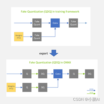 The fake quantization nodes added in the training framework which is PyTorch in this case gets converted and exported to ONNX as two separate ONNX Operators as QuantizeLinear and DequantizeLinear.