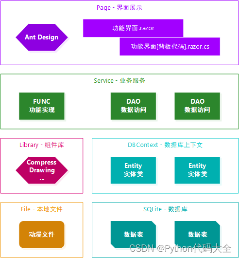 基于.NET技术的动漫管理系统，给各位二次元老司机提供的动漫管理平台，基于.NET的前后端框架Blazor，含安装教程及使用说明