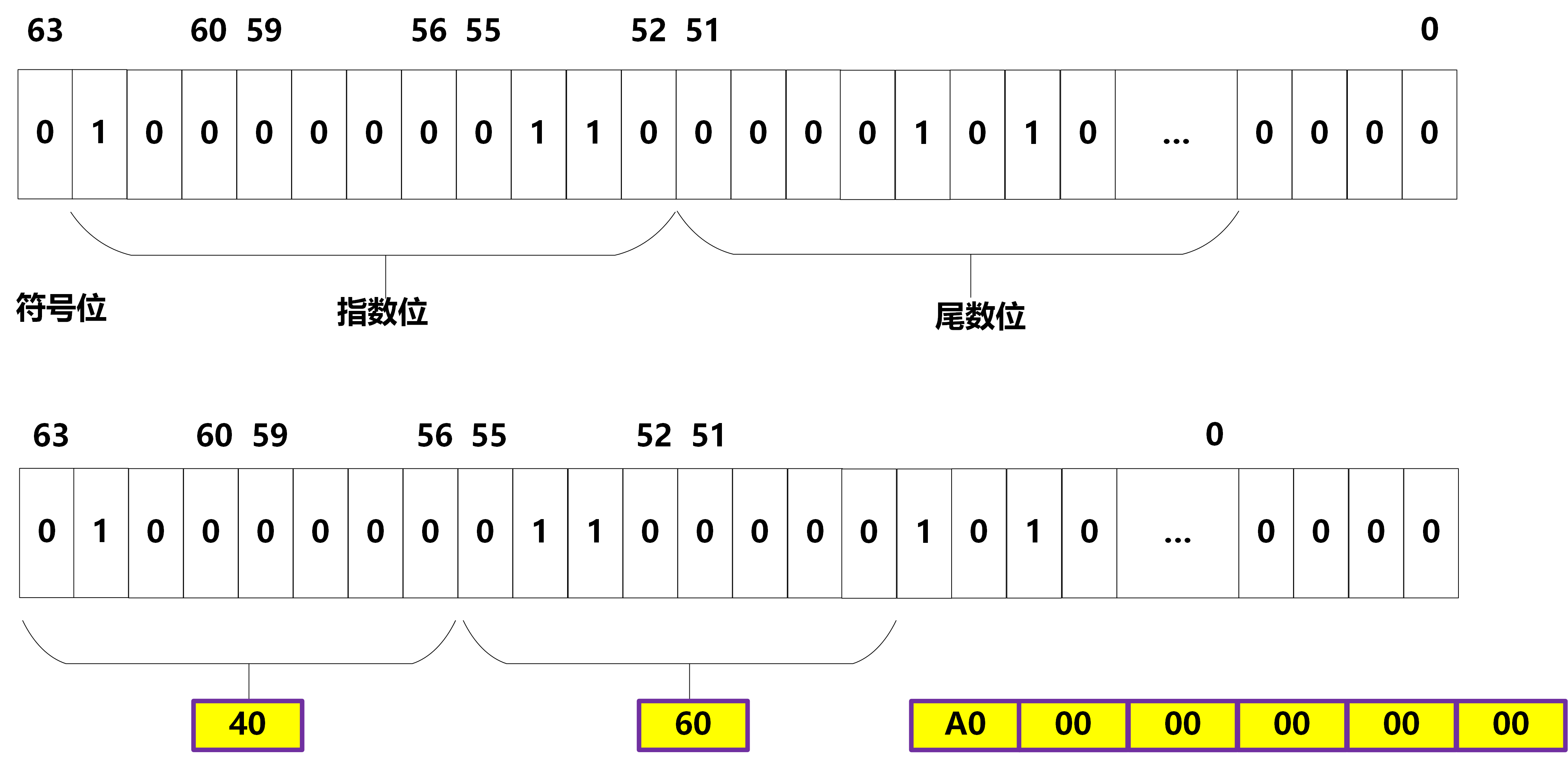 double float 类型在内存中的存储形式_float和double在内存中的存储-CSDN博客
