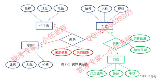 2023年上半年软件设计师下午真题及答案解析