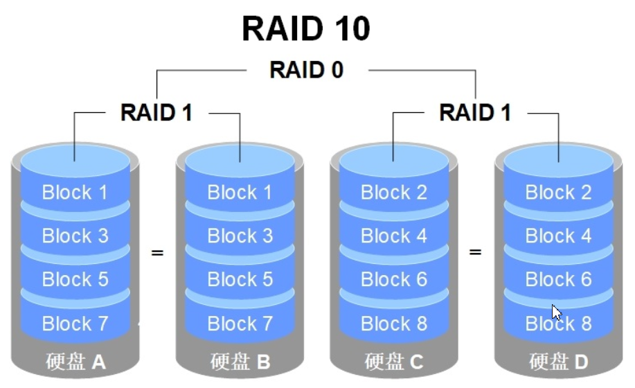 linux部署企业生产环境中最常用的raid10磁盘阵列虚拟机环境
