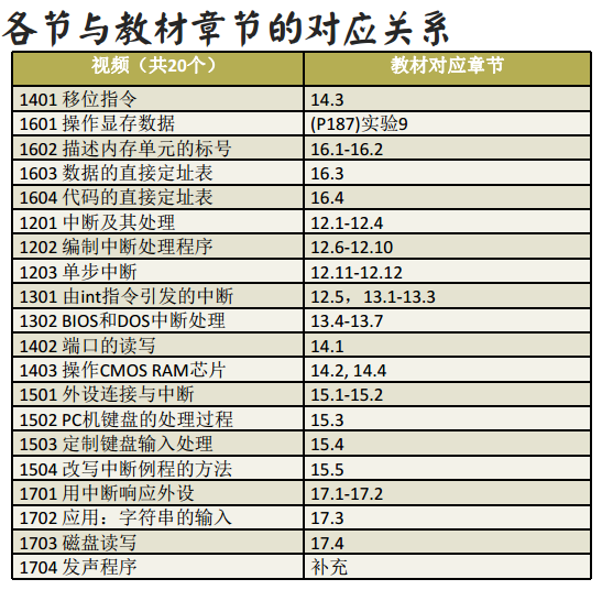 ch6_1 中断及外部设备操作