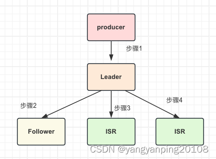 消息投递：如何保证消息不丢失？