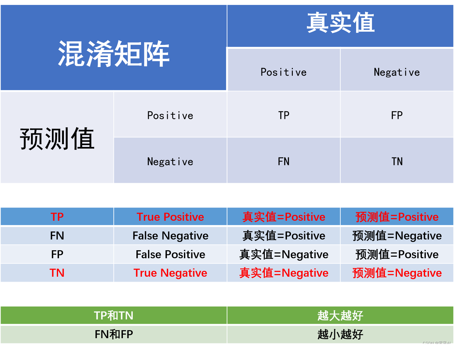 二分类的混淆矩阵