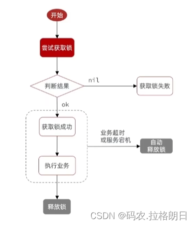 Redis实战案例14-分布式锁的基本原理、不同实现方法对比以及基于Redis进行实现思路