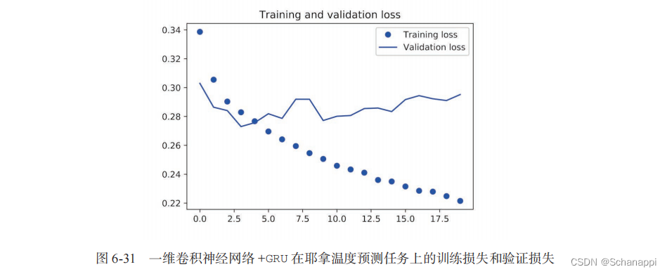 【学习笔记】《Python深度学习》第六章：深度学习用于文本和序列