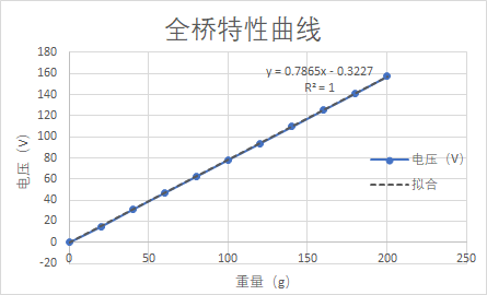 Java实现最小二乘法线性拟合，传感与检测，单臂半桥全桥实验，江南大学自动化