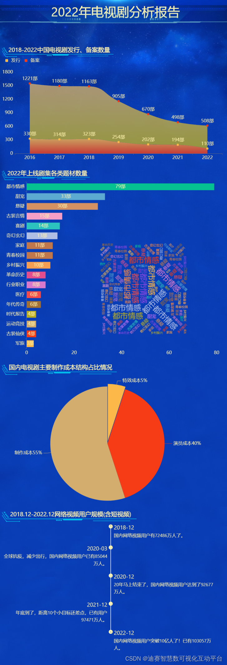 电视剧是大众文化娱乐的载体，情感、喜剧、悬疑，你钟爱哪种题材？