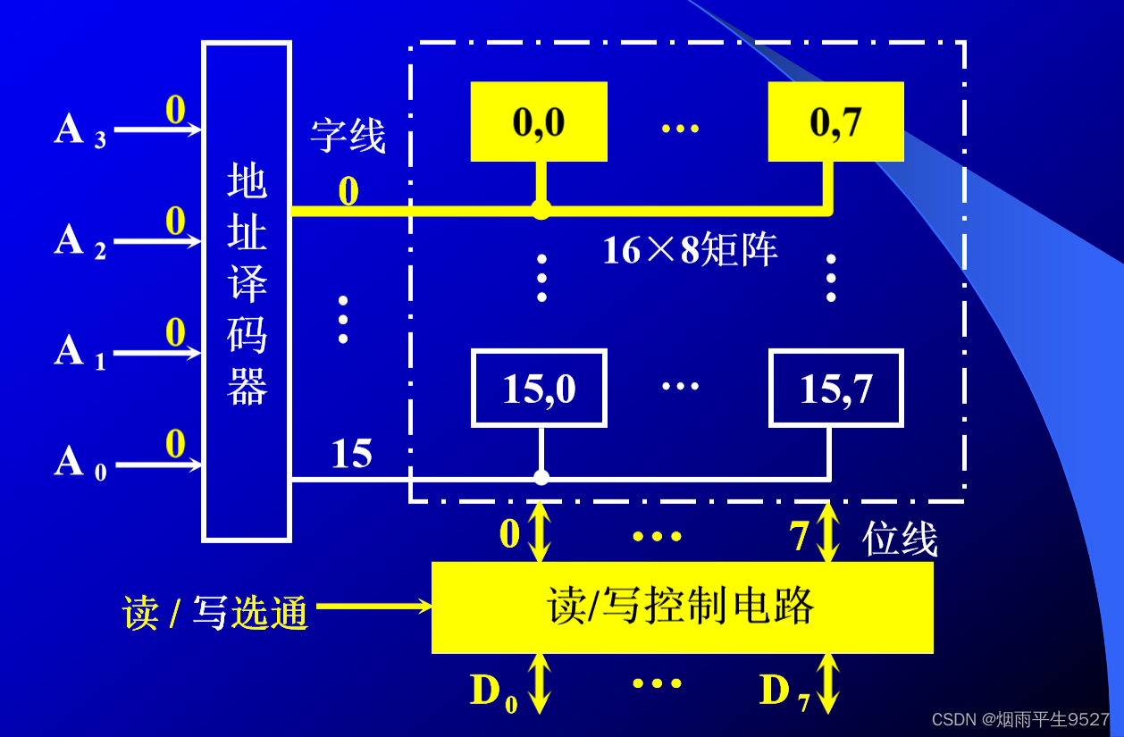 计算机组成原理（三）存 储 器