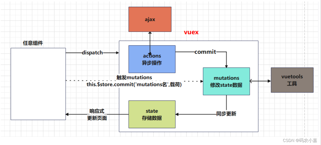 vuex配置项(核心概念),vuex的触发流程