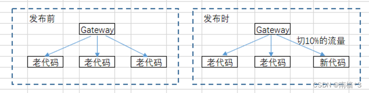 灰度发布