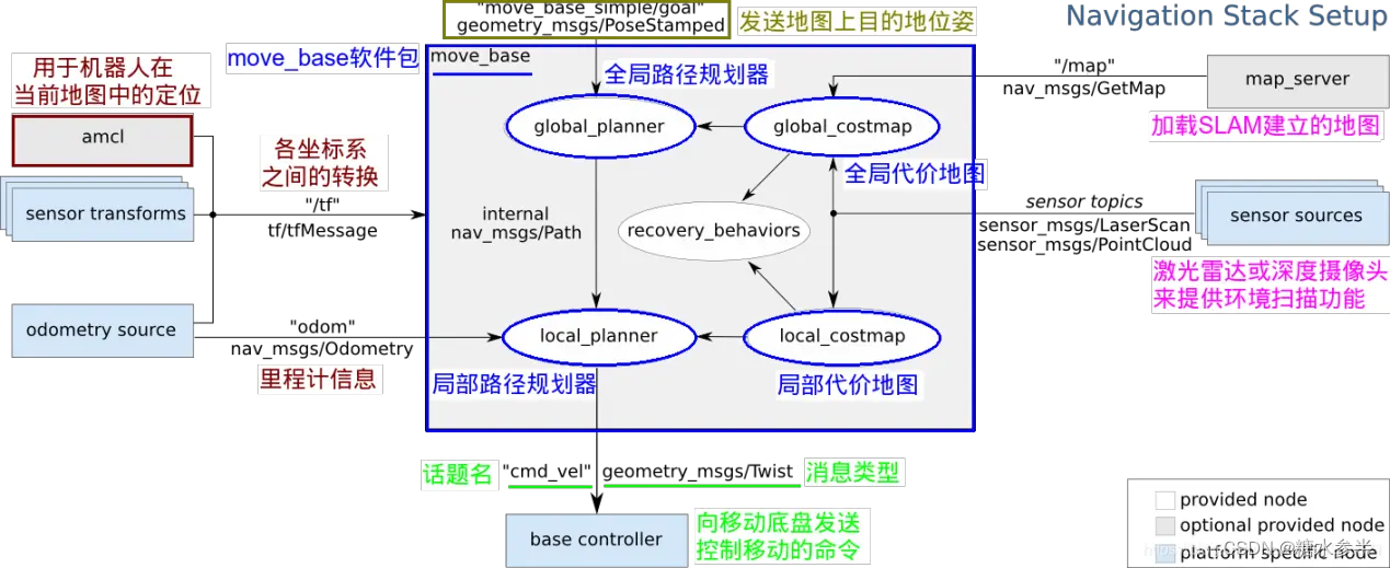 navigation导航栈