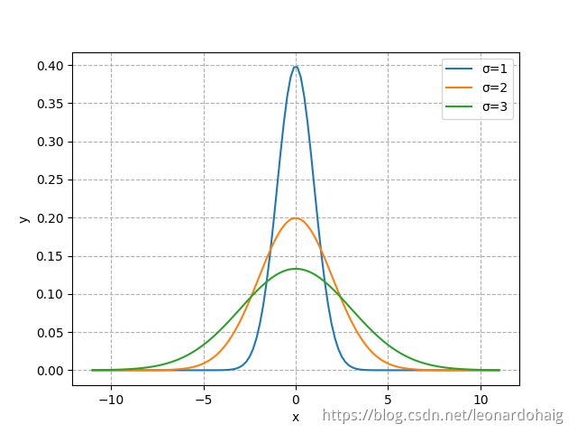 一维高斯函数曲线