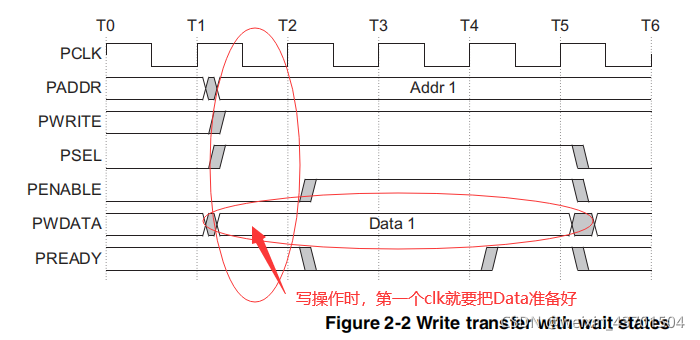 on-chip-bus(二):APB总线详解——什么是有等待传输和无等待传输?读操作和写操作的细节差异_apb write no wait ...