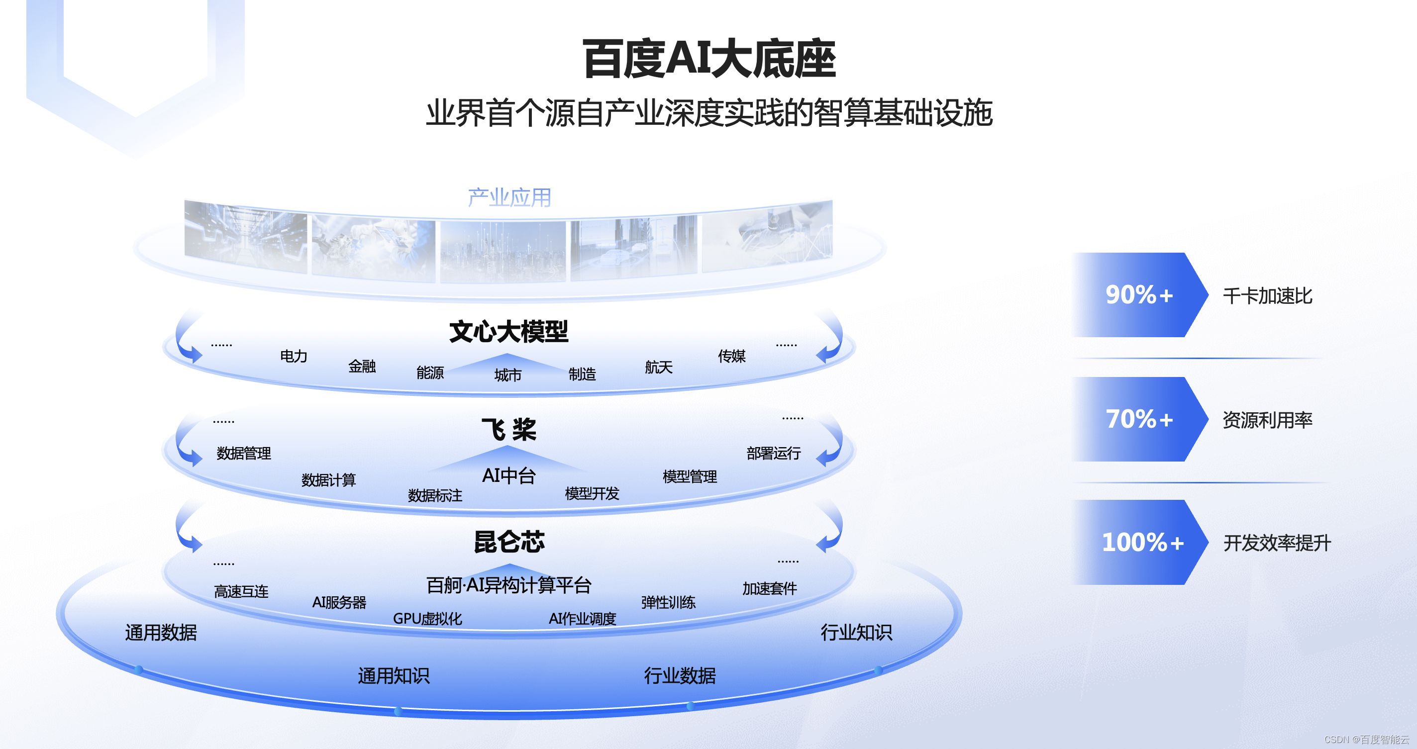 AI 大底座，大模型时代的答卷