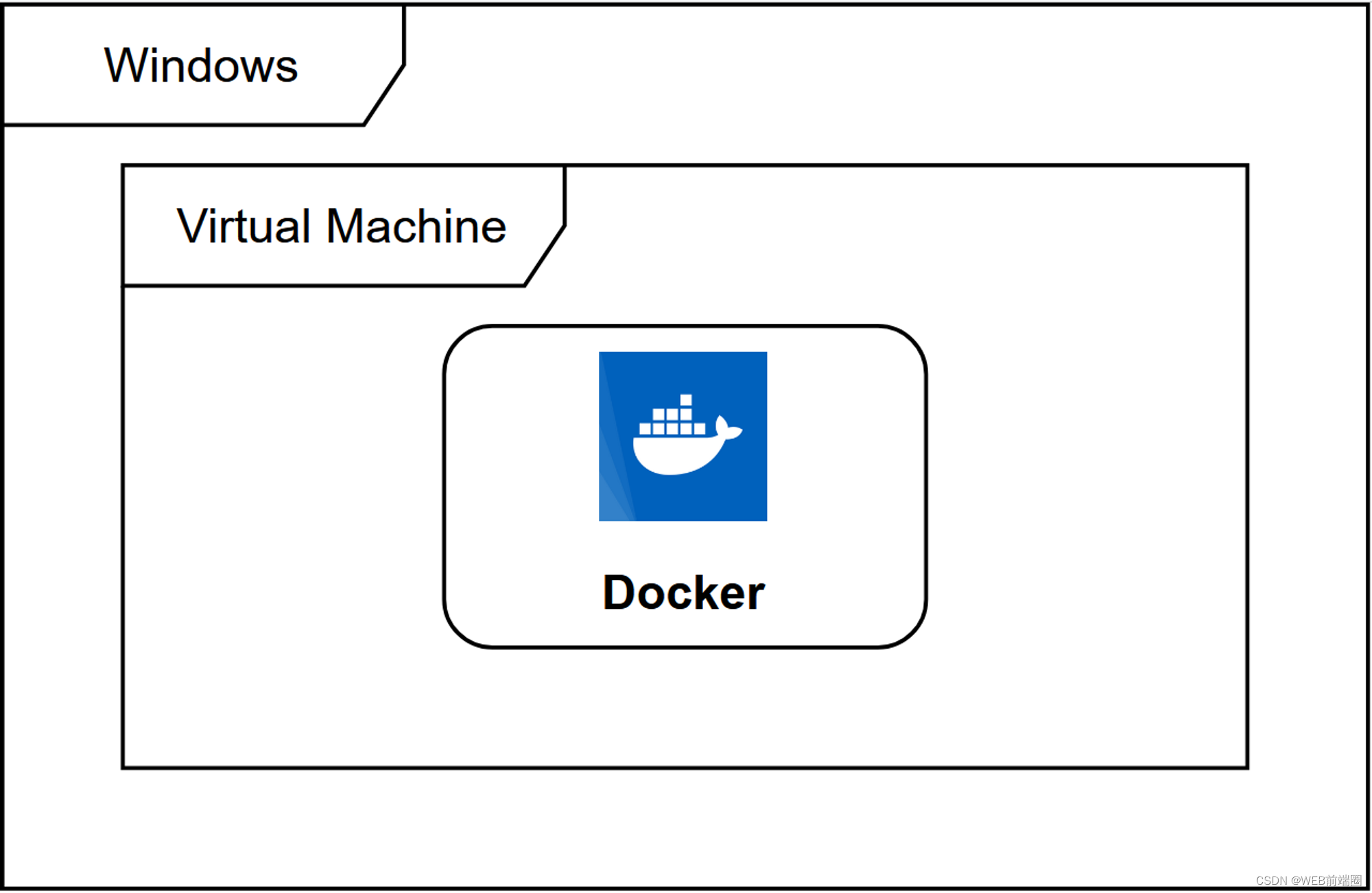 docker 需要Linux内核