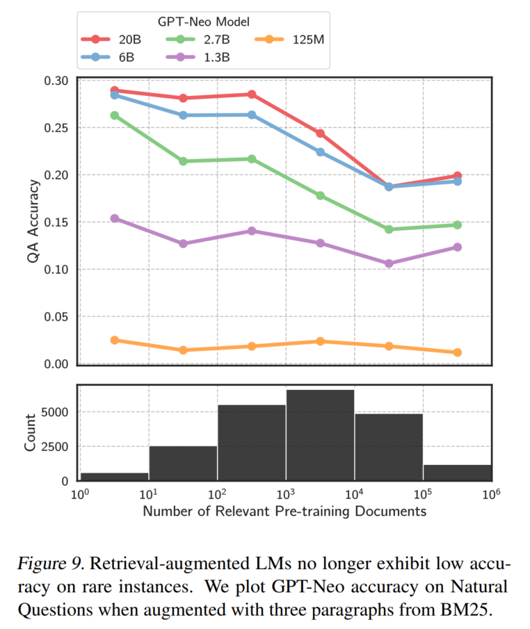 Re50：读论文 Large Language Models Struggle to Learn Long-Tail Knowledge