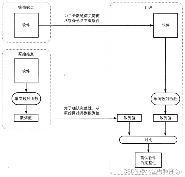 非对称加密---椭圆曲线---单向散列函数