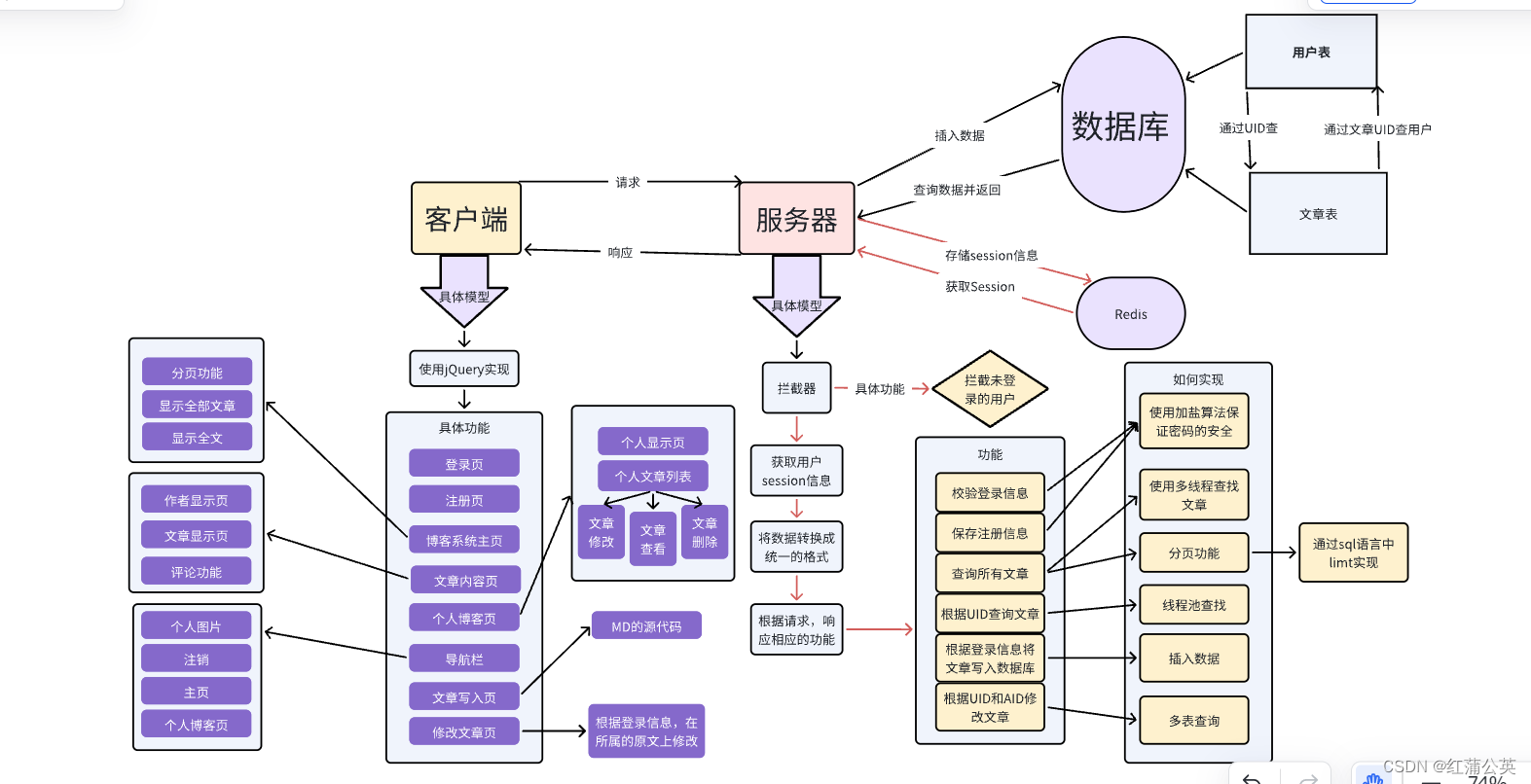 博客系统（升级（Spring））(四)（完）基本功能（阅读，修改，添加，删除文章）