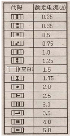 图形与额定电流的对应关系