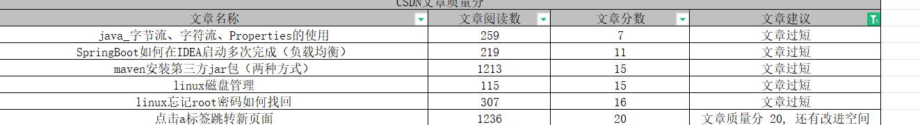 批量获取CSDN文章对文章质量分进行检测，有助于优化文章质量